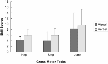 Figure 1. Means and Standard Deviations of skill scores as a Function of Task and Group for Phase II (Baseline)