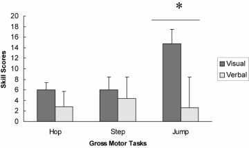 Figure 2. Means and Standard Deviations of skill scores as a Function of Task and Group for Phase III