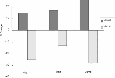 Figure 3. Percent change from Phase II to Phase III as a function of Group and Task