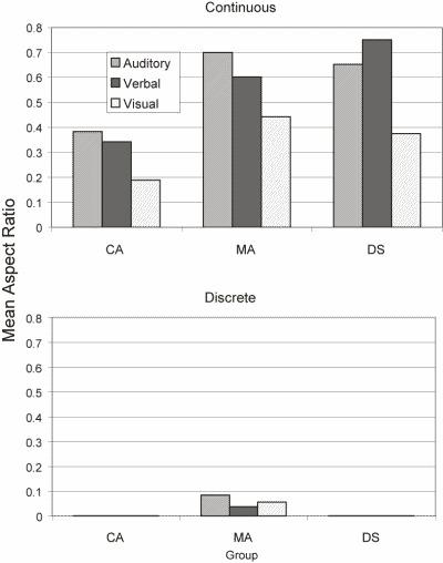 Figure 1. Mean aspect ratio as a function of group, task and instruction type.
