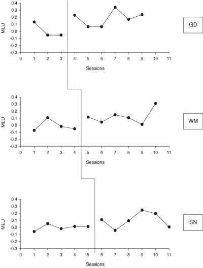 Figure 4. MLU results for GD, WM and SN