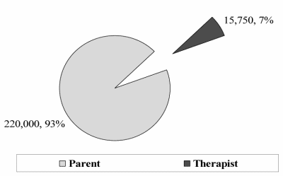 Figure 1. Who has the greatest potential to maximize children's motor experience?